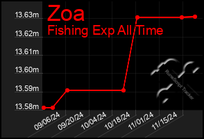 Total Graph of Zoa