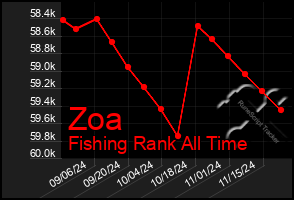 Total Graph of Zoa