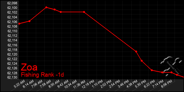 Last 24 Hours Graph of Zoa