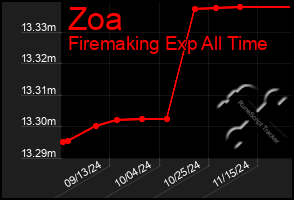 Total Graph of Zoa