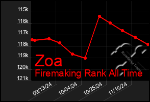 Total Graph of Zoa