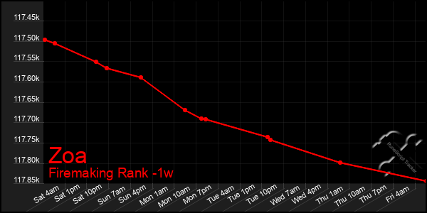 Last 7 Days Graph of Zoa