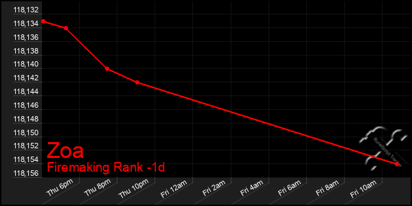 Last 24 Hours Graph of Zoa