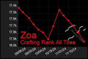 Total Graph of Zoa