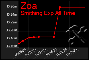 Total Graph of Zoa