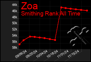 Total Graph of Zoa