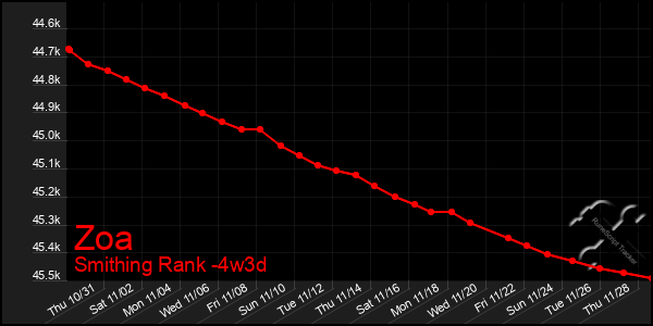 Last 31 Days Graph of Zoa