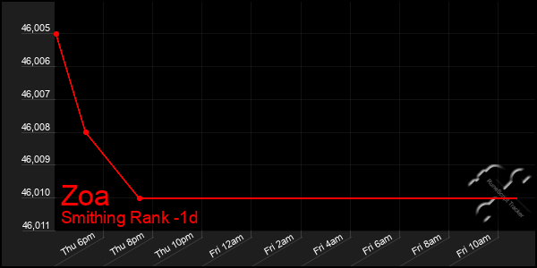 Last 24 Hours Graph of Zoa