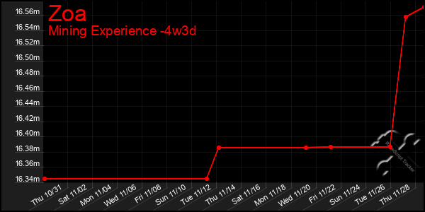 Last 31 Days Graph of Zoa