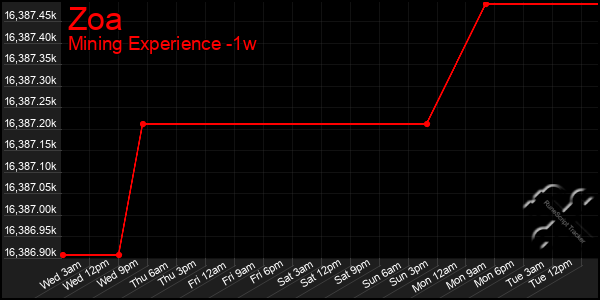 Last 7 Days Graph of Zoa