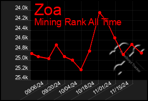 Total Graph of Zoa