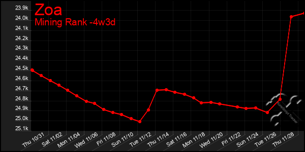 Last 31 Days Graph of Zoa