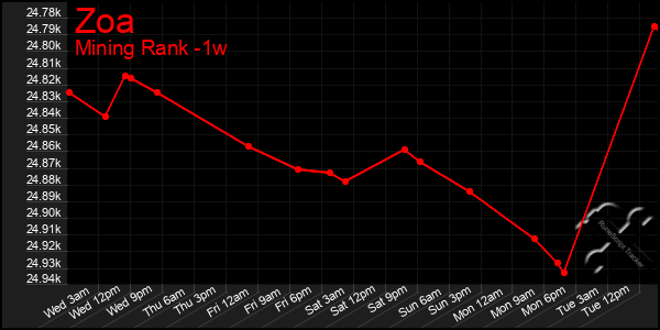 Last 7 Days Graph of Zoa