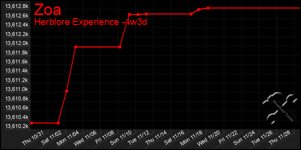 Last 31 Days Graph of Zoa