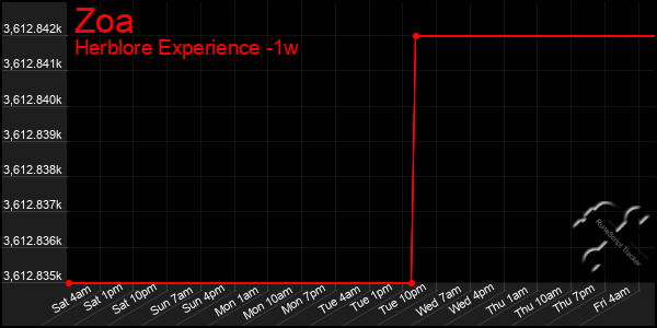 Last 7 Days Graph of Zoa