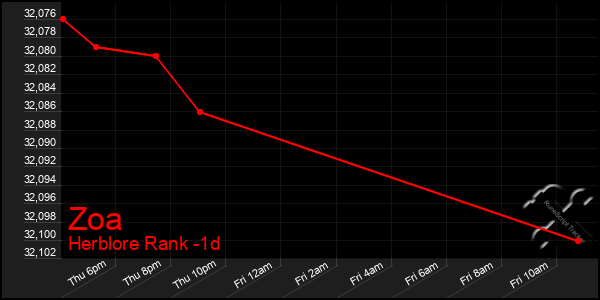 Last 24 Hours Graph of Zoa