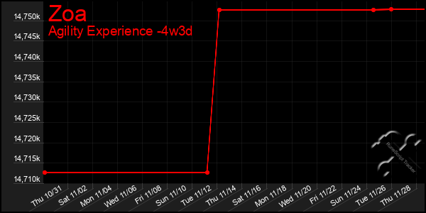 Last 31 Days Graph of Zoa