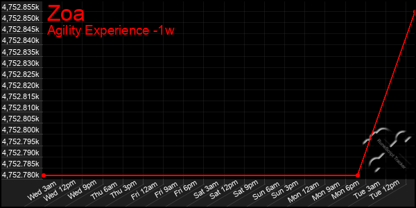 Last 7 Days Graph of Zoa