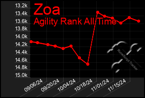 Total Graph of Zoa