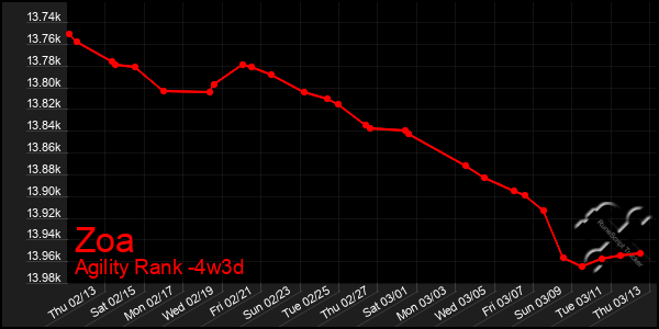 Last 31 Days Graph of Zoa