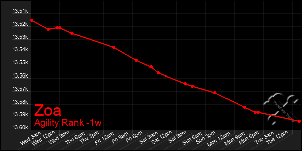 Last 7 Days Graph of Zoa