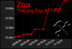 Total Graph of Zoa