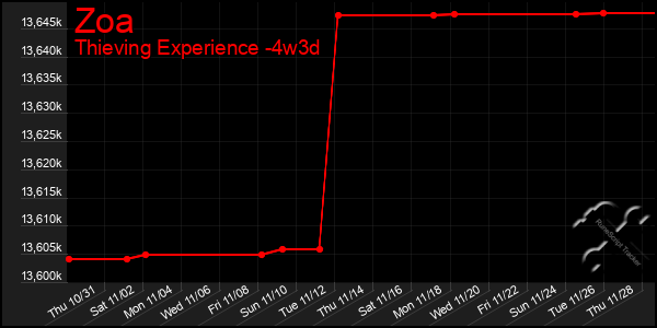 Last 31 Days Graph of Zoa