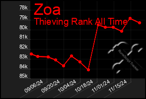 Total Graph of Zoa