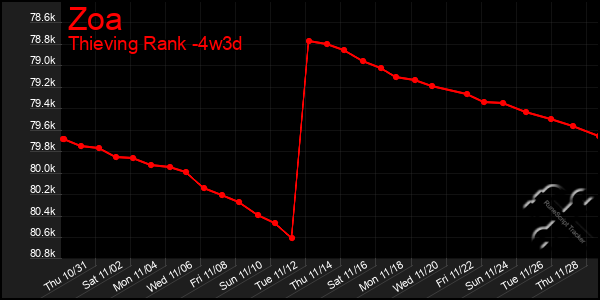 Last 31 Days Graph of Zoa