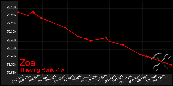 Last 7 Days Graph of Zoa