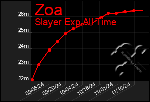 Total Graph of Zoa