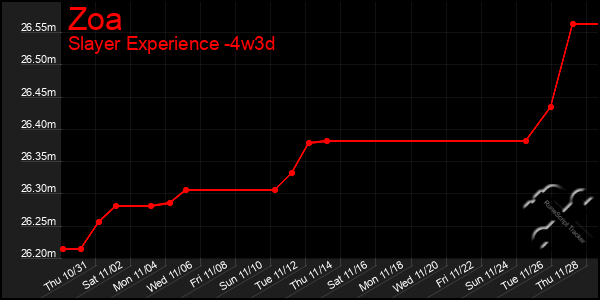 Last 31 Days Graph of Zoa