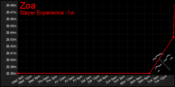 Last 7 Days Graph of Zoa