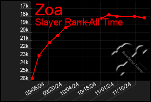 Total Graph of Zoa