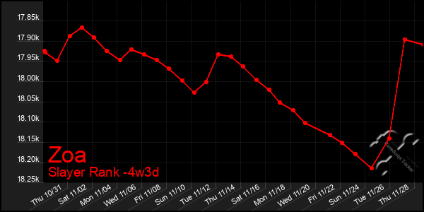 Last 31 Days Graph of Zoa