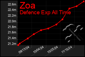 Total Graph of Zoa