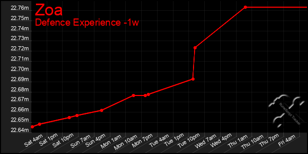 Last 7 Days Graph of Zoa