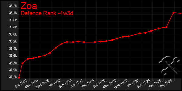 Last 31 Days Graph of Zoa