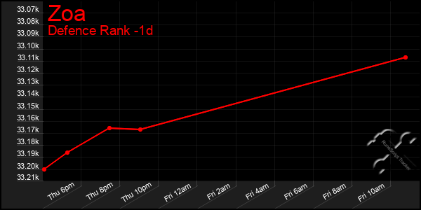 Last 24 Hours Graph of Zoa