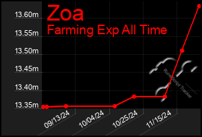 Total Graph of Zoa