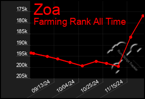 Total Graph of Zoa