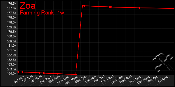 Last 7 Days Graph of Zoa