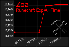 Total Graph of Zoa