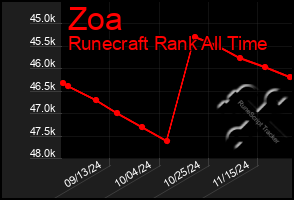 Total Graph of Zoa