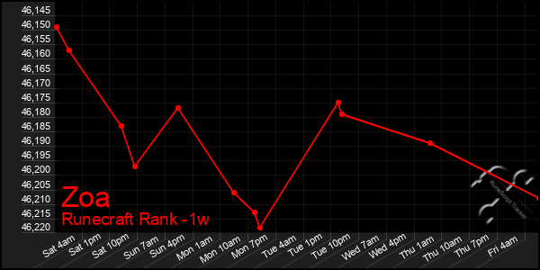 Last 7 Days Graph of Zoa