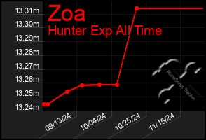 Total Graph of Zoa