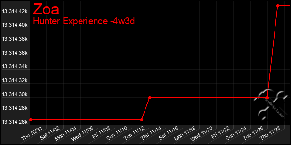 Last 31 Days Graph of Zoa