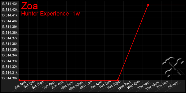 Last 7 Days Graph of Zoa