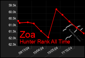 Total Graph of Zoa