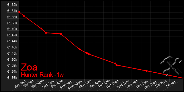 Last 7 Days Graph of Zoa